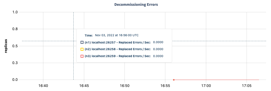 DB Console Replica Decommissioning Errors